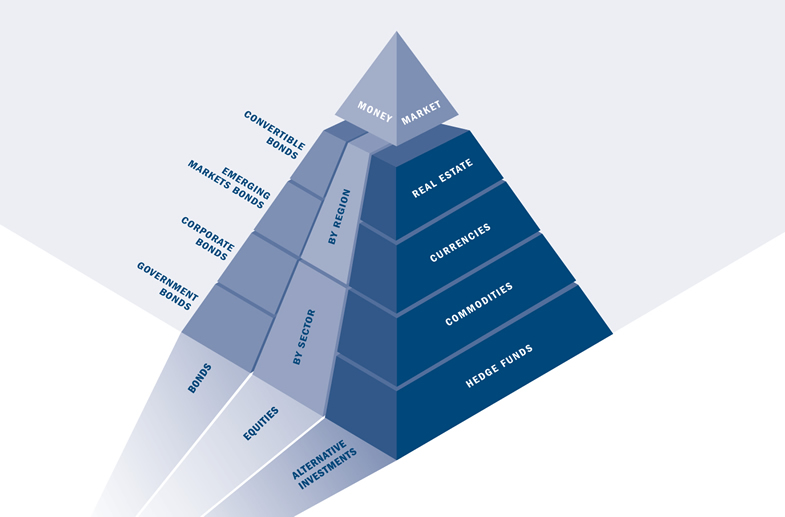 The Investment Universe