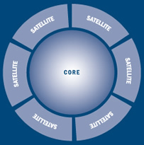 the Core Concept